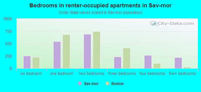 Bedrooms in renter-occupied apartments in Sav-mor