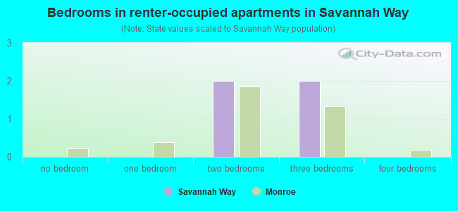Bedrooms in renter-occupied apartments in Savannah Way