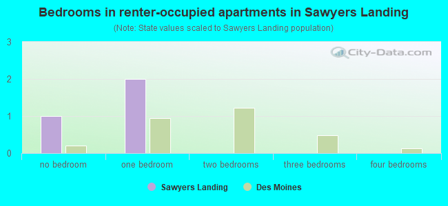 Bedrooms in renter-occupied apartments in Sawyers Landing