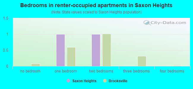 Bedrooms in renter-occupied apartments in Saxon Heights