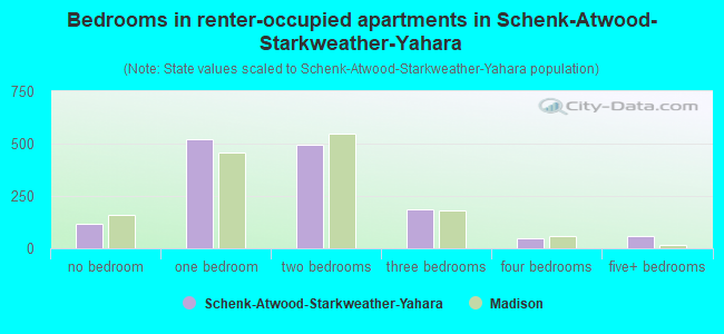 Bedrooms in renter-occupied apartments in Schenk-Atwood-Starkweather-Yahara