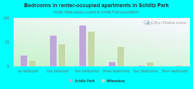 Bedrooms in renter-occupied apartments in Schlitz Park