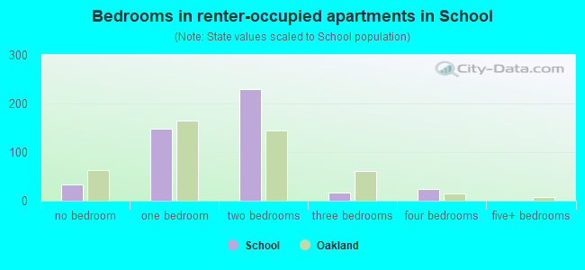 Bedrooms in renter-occupied apartments in School