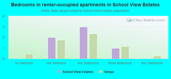 Bedrooms in renter-occupied apartments in School View Estates