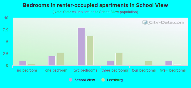 Bedrooms in renter-occupied apartments in School View