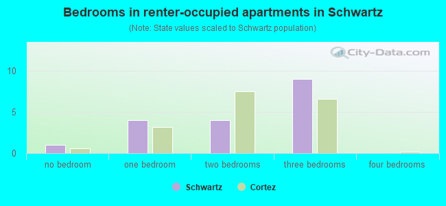 Bedrooms in renter-occupied apartments in Schwartz