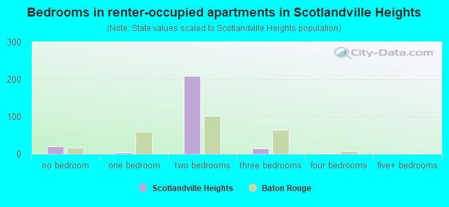 Bedrooms in renter-occupied apartments in Scotlandville Heights