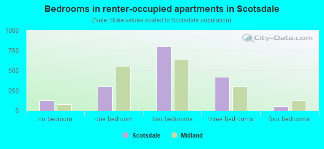 Bedrooms in renter-occupied apartments in Scotsdale