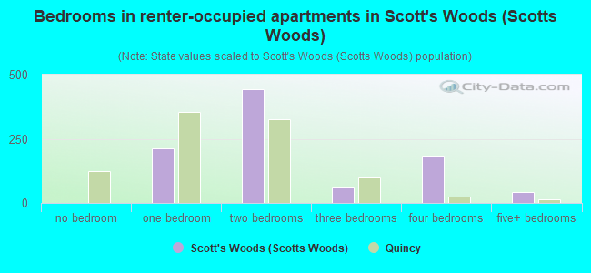 Bedrooms in renter-occupied apartments in Scott's Woods (Scotts Woods)