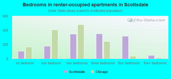 Bedrooms in renter-occupied apartments in Scottsdale