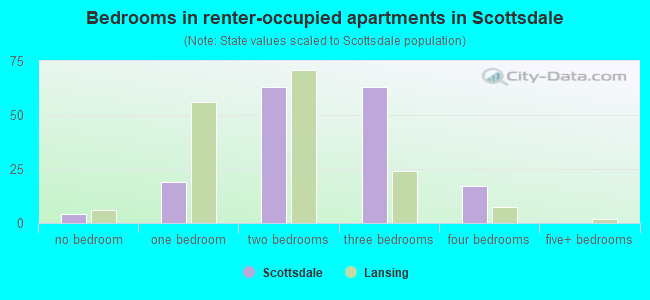 Bedrooms in renter-occupied apartments in Scottsdale