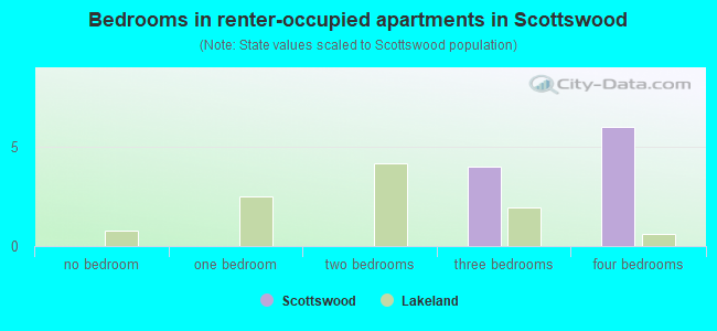 Bedrooms in renter-occupied apartments in Scottswood