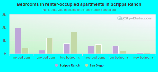 Bedrooms in renter-occupied apartments in Scripps Ranch