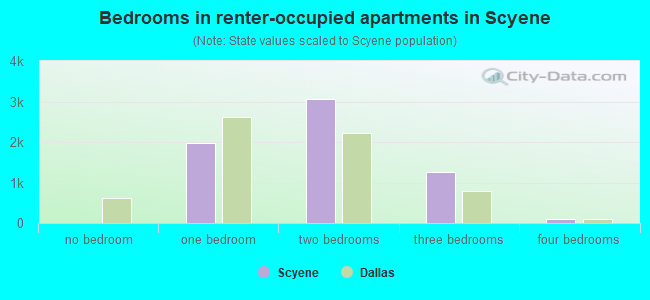 Bedrooms in renter-occupied apartments in Scyene