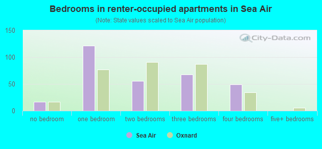 Bedrooms in renter-occupied apartments in Sea Air