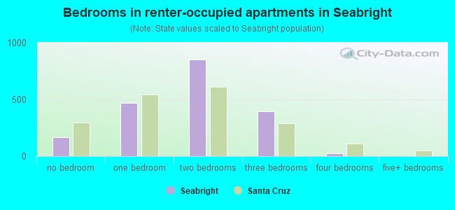 Bedrooms in renter-occupied apartments in Seabright