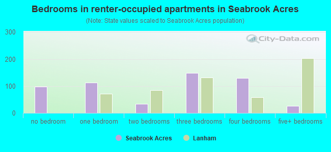 Bedrooms in renter-occupied apartments in Seabrook Acres