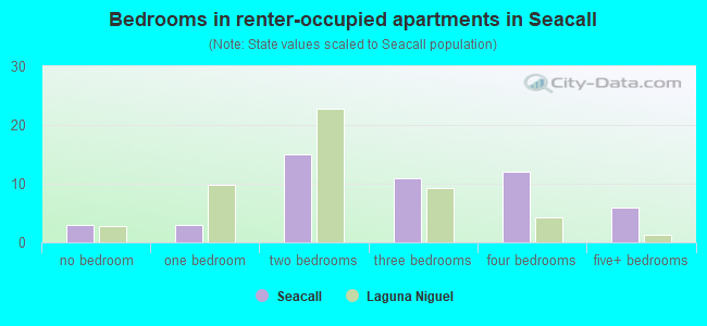 Bedrooms in renter-occupied apartments in Seacall