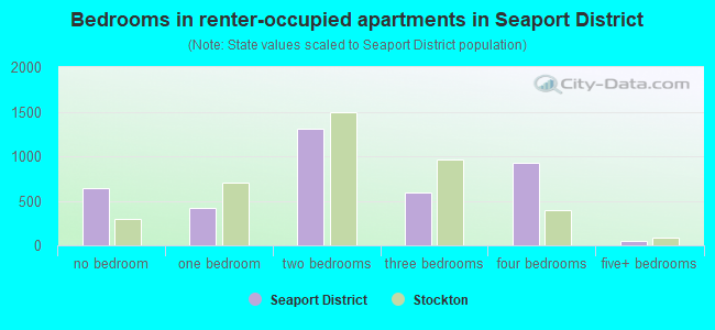 Bedrooms in renter-occupied apartments in Seaport District