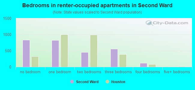 Bedrooms in renter-occupied apartments in Second Ward