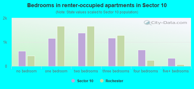 Bedrooms in renter-occupied apartments in Sector 10