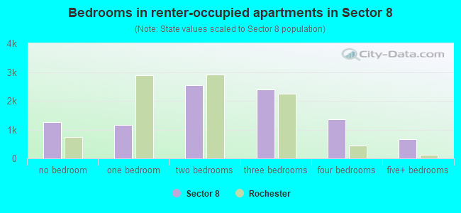 Bedrooms in renter-occupied apartments in Sector 8