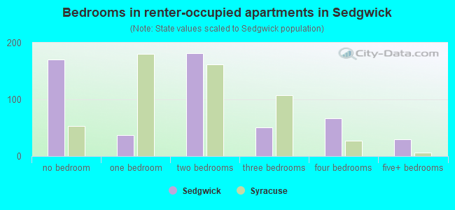 Bedrooms in renter-occupied apartments in Sedgwick