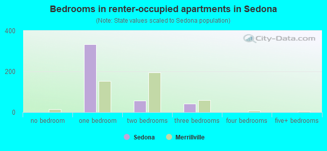 Bedrooms in renter-occupied apartments in Sedona