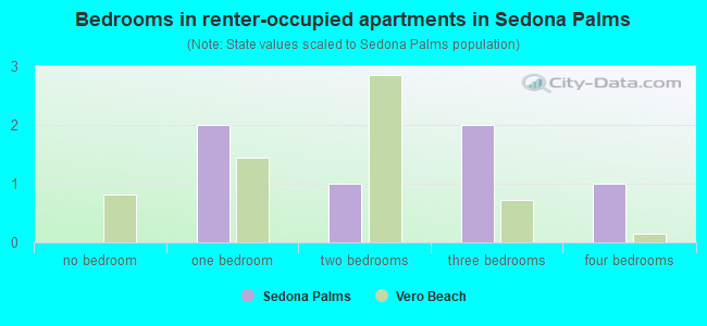 Bedrooms in renter-occupied apartments in Sedona Palms