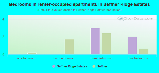 Bedrooms in renter-occupied apartments in Seffner Ridge Estates