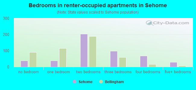Bedrooms in renter-occupied apartments in Sehome
