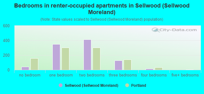 Bedrooms in renter-occupied apartments in Sellwood (Sellwood Moreland)