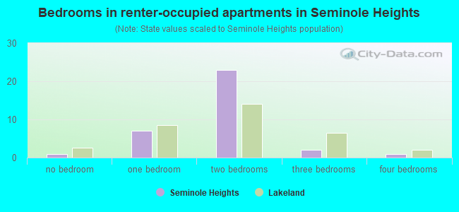 Bedrooms in renter-occupied apartments in Seminole Heights