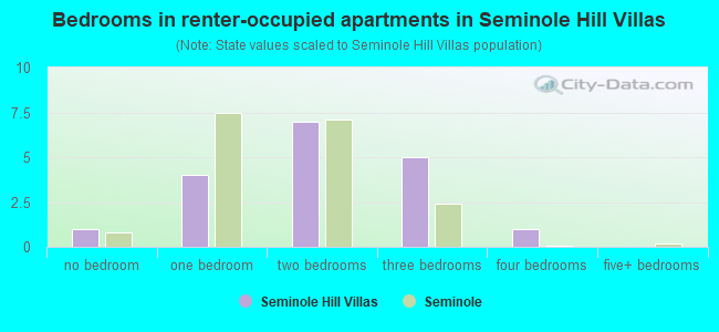 Bedrooms in renter-occupied apartments in Seminole Hill Villas