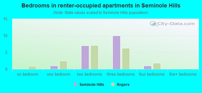 Bedrooms in renter-occupied apartments in Seminole Hills