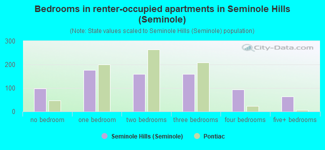 Bedrooms in renter-occupied apartments in Seminole Hills (Seminole)