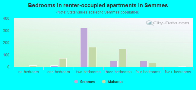 Bedrooms in renter-occupied apartments in Semmes
