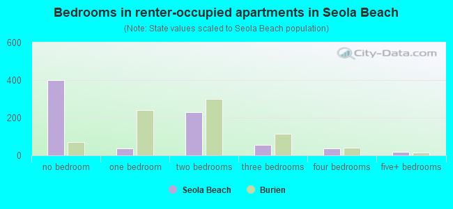 Bedrooms in renter-occupied apartments in Seola Beach