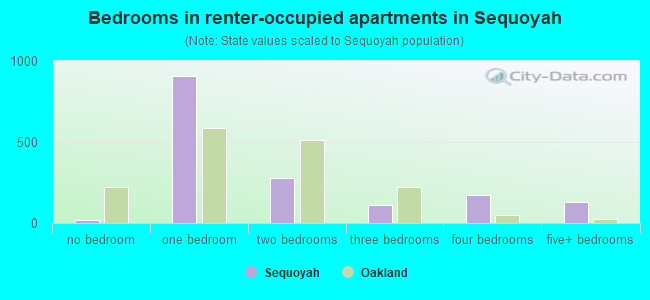 Bedrooms in renter-occupied apartments in Sequoyah