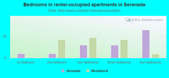 Bedrooms in renter-occupied apartments in Serenade