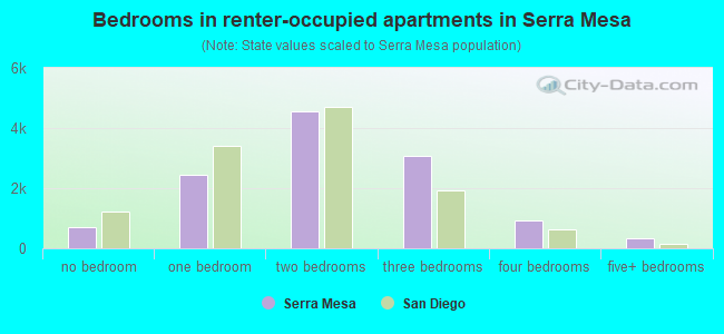 Bedrooms in renter-occupied apartments in Serra Mesa