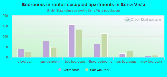 Bedrooms in renter-occupied apartments in Serra Vista