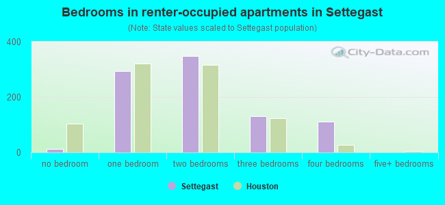 Bedrooms in renter-occupied apartments in Settegast