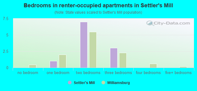 Bedrooms in renter-occupied apartments in Settler's Mill