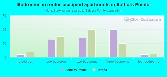 Bedrooms in renter-occupied apartments in Settlers Pointe