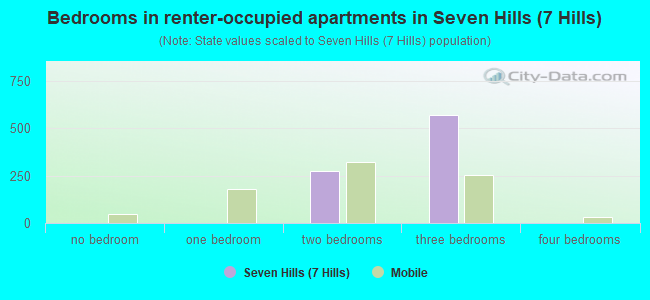 Bedrooms in renter-occupied apartments in Seven Hills (7 Hills)