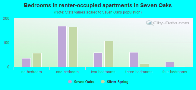 Bedrooms in renter-occupied apartments in Seven Oaks