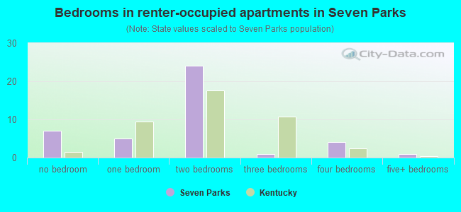Bedrooms in renter-occupied apartments in Seven Parks