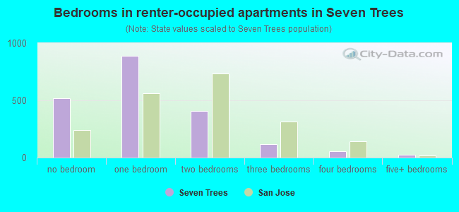Bedrooms in renter-occupied apartments in Seven Trees