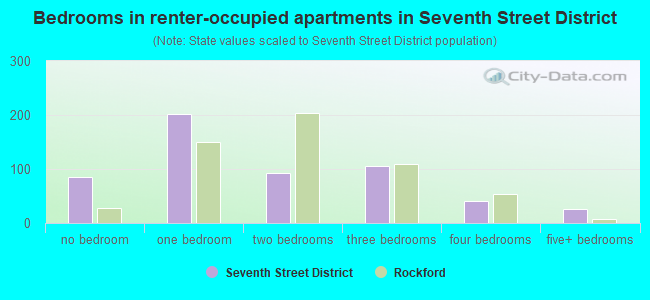 Bedrooms in renter-occupied apartments in Seventh Street District